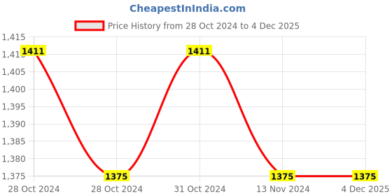 moglix.com Lovely 1kg Brass Hammer with Wooden Handle lovely Price History Graph from 28 Oct 2024 to 3 Dec 2025