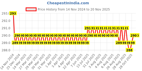 moglix.com Lovely 1kg Jet No 16 Plumb Bob with Line lovely Price History Graph from 14 Nov 2024 to 18 Nov 2025