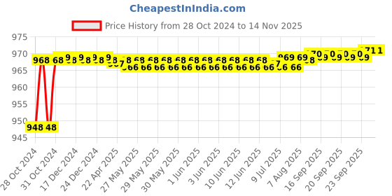 moglix.com Lovely 1kg Lead Hammer with Wooden Handle lovely Price History Graph from 28 Oct 2024 to 12 Nov 2025