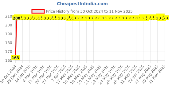 moglix.com Lovely 2 inch Bst G/C Clamp (Pack of 2) lovely Price History Graph from 30 Oct 2024 to 10 Nov 2025