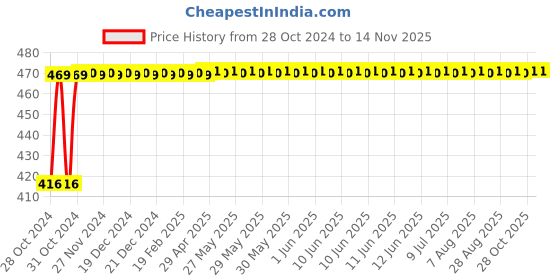 moglix.com Lovely 2 inch Nylon Hammer with Nylon Handle lovely Price History Graph from 28 Oct 2024 to 12 Nov 2025