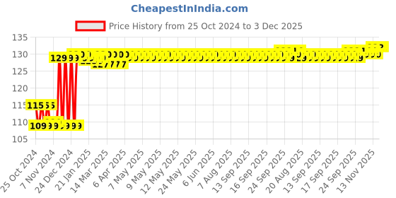 moglix.com Lovely 2 inch Round Magnet with Red Plastic Cover lovely Price History Graph from 25 Oct 2024 to 3 Dec 2025