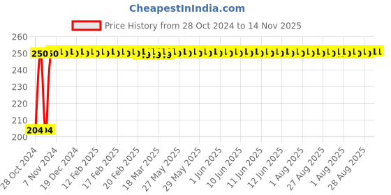 moglix.com Lovely 2 inch Rubber Hammer with Steel Handle lovely Price History Graph from 28 Oct 2024 to 13 Nov 2025
