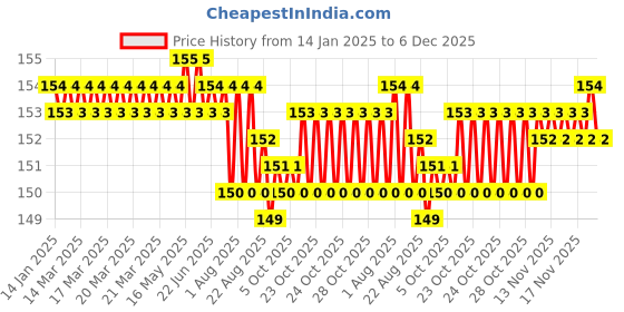 moglix.com Lovely 2 Pcs 3/8L &a; 3/8R inch Wooden Drill Bit Set lovely Price History Graph from 14 Jan 2025 to 5 Dec 2025