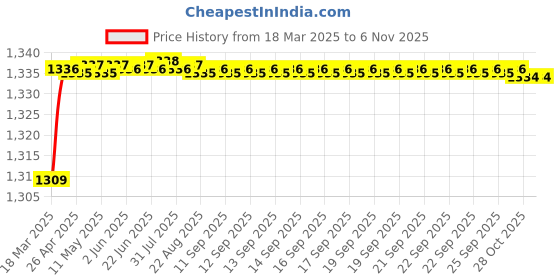 moglix.com Lovely 20mm Drill Chuck with Key lovely Price History Graph from 18 Mar 2025 to 6 Nov 2025