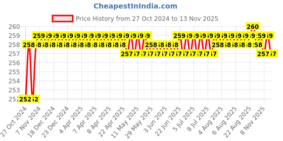 moglix.com Lovely 20x100mm Carbon Steel Cold Flat Cutting Edge Chisel (Pack of 3) lovely Price History Graph from 27 Oct 2024 to 12 Nov 2025