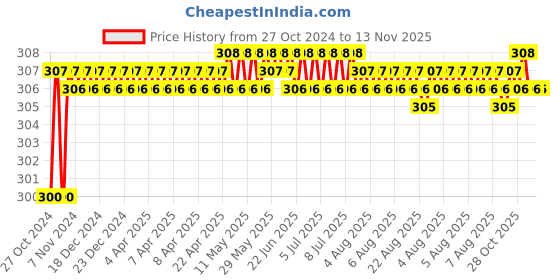 moglix.com Lovely 20x150mm Carbon Steel Cold Flat Cutting Edge Chisel (Pack of 3) lovely Price History Graph from 27 Oct 2024 to 12 Nov 2025