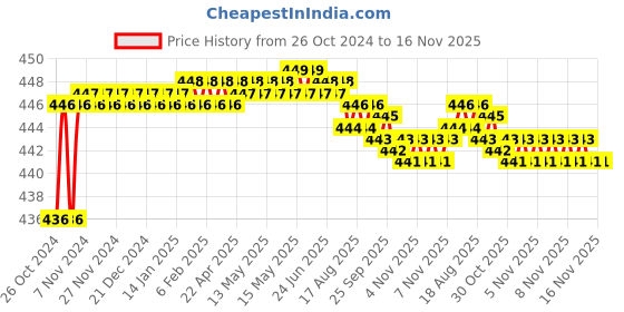 moglix.com Lovely 20x200mm Carbon Steel Cold Flat Cutting Edge Chisel (Pack of 3) lovely Price History Graph from 26 Oct 2024 to 16 Nov 2025