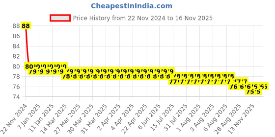 moglix.com Lovely 25 Pcs 35mm Grey Nylon Wall Plug Sleeve Set with SS Screw lovely Price History Graph from 22 Nov 2024 to 15 Nov 2025