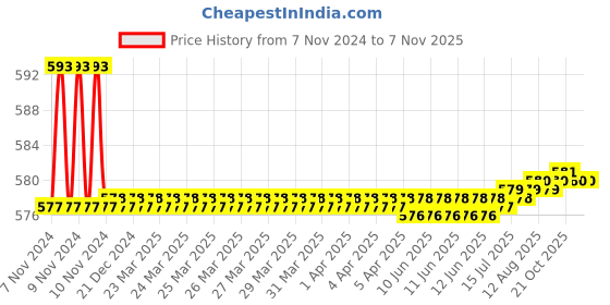 moglix.com Lovely 250g Copper Ball Pein Hammer with Wooden Handle lovely Price History Graph from 7 Nov 2024 to 7 Nov 2025