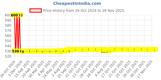 moglix.com Lovely 250g Copper Hammer with Wooden Handle lovely Price History Graph from 26 Oct 2024 to 28 Nov 2025
