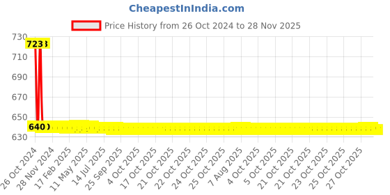 moglix.com Lovely 250g Copper Head Solder with Handle lovely Price History Graph from 26 Oct 2024 to 27 Nov 2025