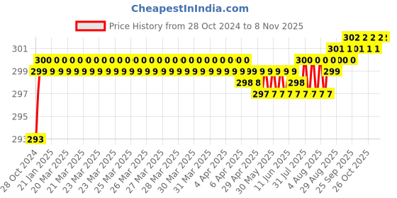 moglix.com Lovely 250g Lead Hammer with Wooden Handle lovely Price History Graph from 28 Oct 2024 to 7 Nov 2025