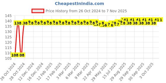 moglix.com Lovely 2.5mm HSS Number Punch Set lovely Price History Graph from 26 Oct 2024 to 7 Nov 2025