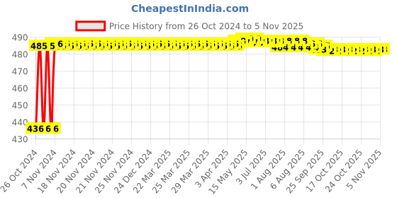 moglix.com Lovely 25x150mm Carbon Steel Cold Flat Cutting Edge Chisel (Pack of 3) lovely Price History Graph from 26 Oct 2024 to 5 Nov 2025