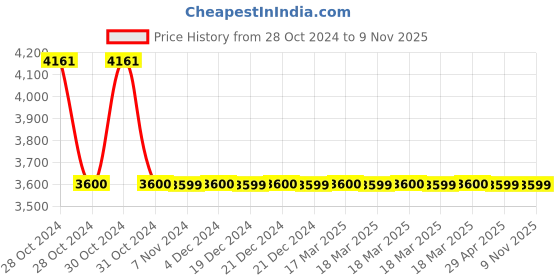 moglix.com Lovely 2kg Copper Hammer with Wooden Handle lovely Price History Graph from 28 Oct 2024 to 8 Nov 2025