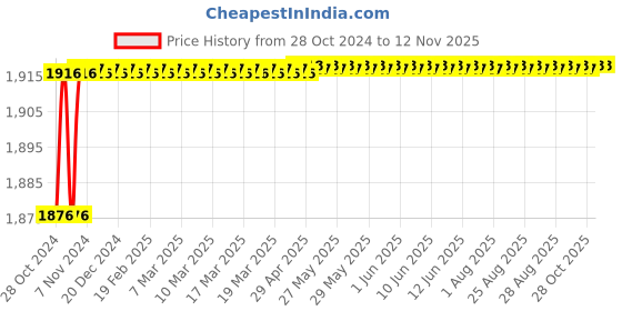 moglix.com Lovely 2kg Lead Hammer with Wooden Handle lovely Price History Graph from 28 Oct 2024 to 11 Nov 2025