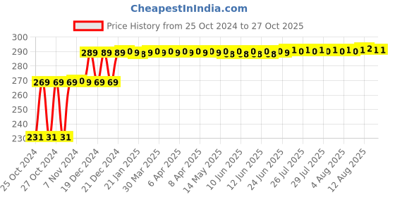 moglix.com Lovely 3 inch Arch Steel Bearing Puller with 2 Leg Jaws lovely Price History Graph from 25 Oct 2024 to 27 Oct 2025