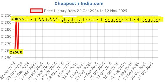 moglix.com Lovely 3 inch Leather Hammer with Wooden Handle lovely Price History Graph from 28 Oct 2024 to 12 Nov 2025
