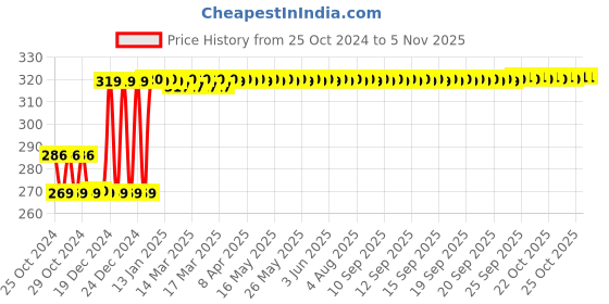 moglix.com Lovely 3 inch Magnet with Steel Handle lovely Price History Graph from 25 Oct 2024 to 4 Nov 2025