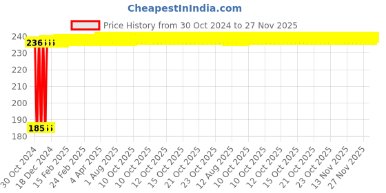 moglix.com Lovely 3 inch Rubber Hammer with Wooden Handle lovely Price History Graph from 30 Oct 2024 to 27 Nov 2025