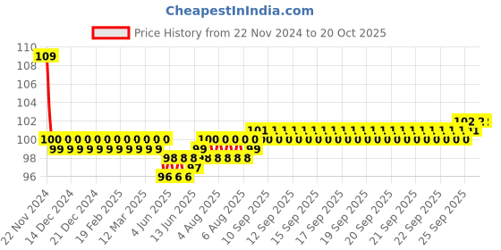 moglix.com Lovely 350g Jet No 6 Plumb Bob with Line lovely Price History Graph from 22 Nov 2024 to 19 Oct 2025