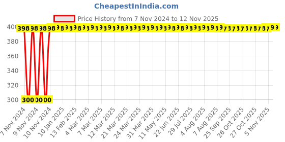 moglix.com Lovely 4 inch Bst Pint G/C Clamp (Pack of 2) lovely Price History Graph from 7 Nov 2024 to 12 Nov 2025