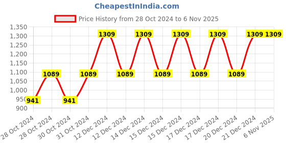 moglix.com Lovely 473ml Sand Blasting Gun lovely Price History Graph from 28 Oct 2024 to 4 Nov 2025