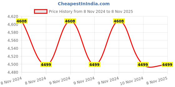 moglix.com Lovely 4kg Brass Hammer with Wooden Handle lovely Price History Graph from 8 Nov 2024 to 8 Nov 2025