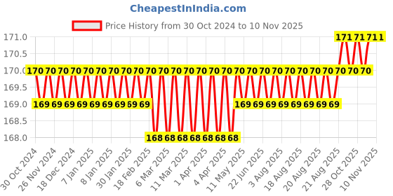 moglix.com Lovely 5 inch Spring Type Niike Clamp Tool Heavy Duty Hand Vice lovely Price History Graph from 30 Oct 2024 to 10 Nov 2025