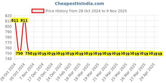 moglix.com Lovely 500g Brass Ball Pein Hammer with Wooden Handle lovely Price History Graph from 28 Oct 2024 to 8 Nov 2025