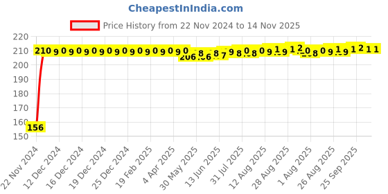 moglix.com Lovely 500g Jet No 10 Plumb Bob with Line lovely Price History Graph from 22 Nov 2024 to 14 Nov 2025
