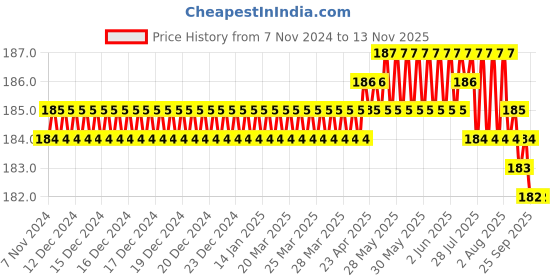 moglix.com Lovely 50mm Silicon Hammer with Plastic Handle lovely Price History Graph from 7 Nov 2024 to 12 Nov 2025