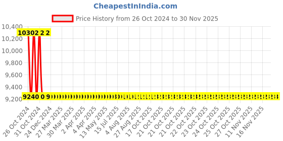 moglix.com Lovely 5kg Copper Hammer with Wooden Handle lovely Price History Graph from 26 Oct 2024 to 29 Nov 2025