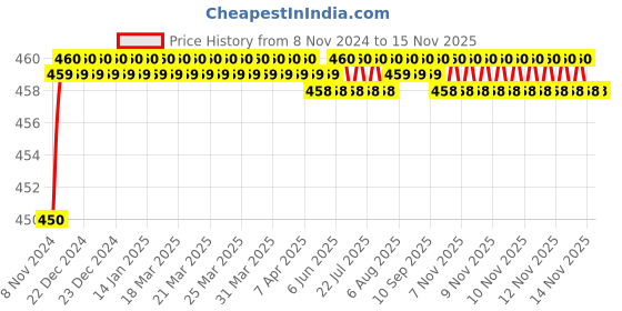 moglix.com Lovely 6 inch Bst G/C Clamp (Pack of 2) lovely Price History Graph from 8 Nov 2024 to 12 Nov 2025