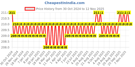 moglix.com Lovely 6 inch Spring Type Niike Clamp Tool Heavy Duty Hand Vice lovely Price History Graph from 30 Oct 2024 to 12 Nov 2025