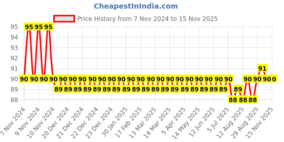moglix.com Lovely 6.5mm Adjustable Tap Wrench lovely Price History Graph from 7 Nov 2024 to 13 Nov 2025