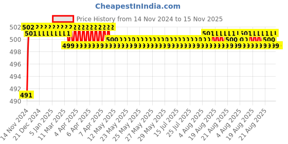 moglix.com Lovely 6.5mm Drill Chuck with Key lovely Price History Graph from 14 Nov 2024 to 15 Nov 2025