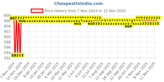 moglix.com Lovely 8 inch Bst G/C Clamp (Pack of 2) lovely Price History Graph from 7 Nov 2024 to 12 Nov 2025