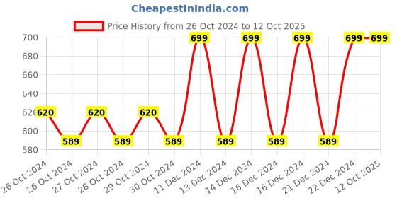 moglix.com Lovely 8 Pcs 9x9 inch Square Shape Hopper Magnet lovely Price History Graph from 26 Oct 2024 to 12 Oct 2025