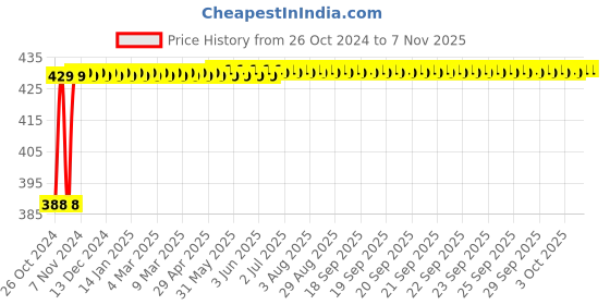moglix.com Lovely 8mm HSS Number Punch Set lovely Price History Graph from 26 Oct 2024 to 6 Nov 2025