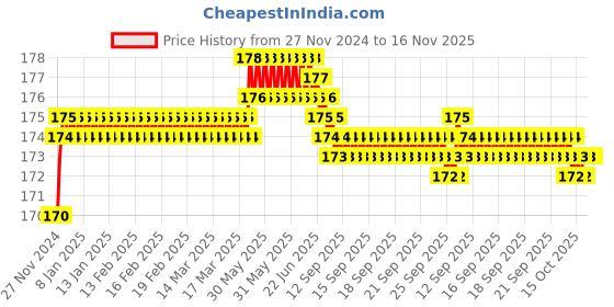 moglix.com Lovely 8x120mm Nylon Frame Fixing with Screw Wall Plug (Pack of 12) lovely Price History Graph from 27 Nov 2024 to 14 Nov 2025