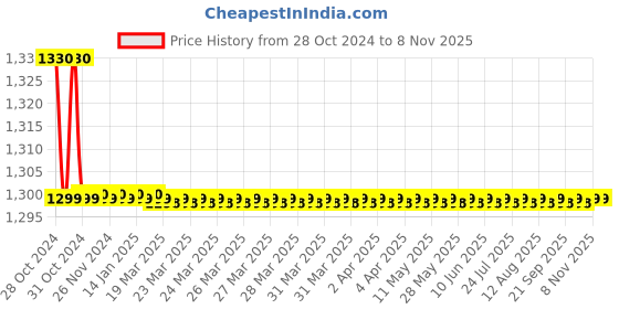 moglix.com Lovely 900g Brass Ball Pein Hammer with Wooden Handle lovely Price History Graph from 28 Oct 2024 to 7 Nov 2025
