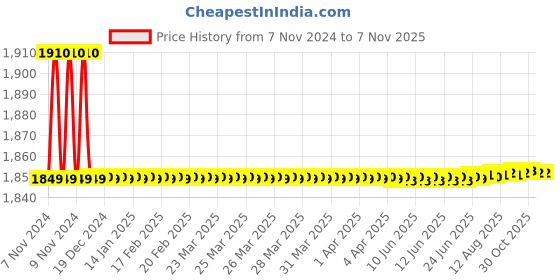 moglix.com Lovely 900g Copper Ball Pein Hammer with Wooden Handle lovely Price History Graph from 7 Nov 2024 to 7 Nov 2025