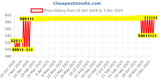 moglix.com Lovely 9x9 inch 4 Pcs KMS Multicolour Round Shape Hopper Magnet lovely Price History Graph from 25 Oct 2024 to 2 Dec 2025