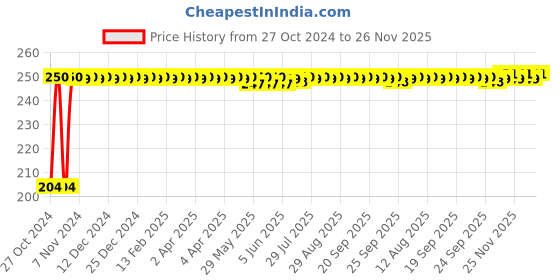 moglix.com Lovely Adjustable Hacksaw Frame with Heavy Duty Plastic Handle lovely Price History Graph from 27 Oct 2024 to 25 Nov 2025