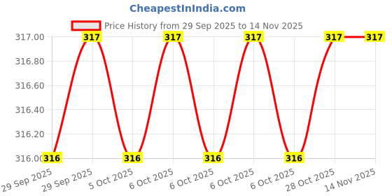 moglix.com Lovely Alloy Steel Multi Tool lovely Price History Graph from 29 Sep 2025 to 13 Nov 2025