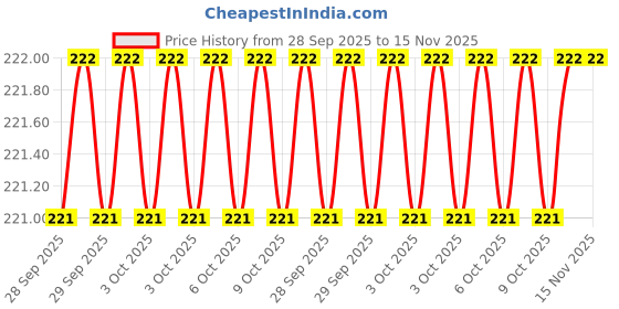 moglix.com Lovely B07C3KYKDW Claw Hammer lovely Price History Graph from 28 Sep 2025 to 15 Nov 2025