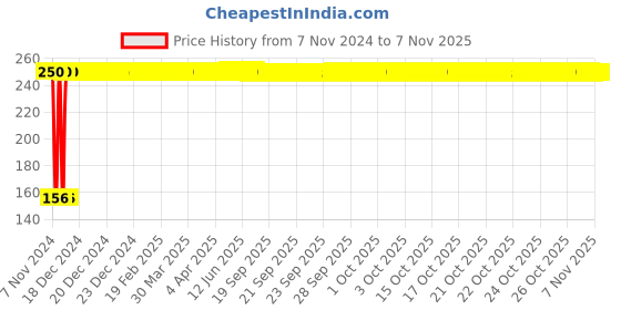 moglix.com Lovely Galaxy 1/8x5/8 inch Mini Tube Cutter/Refrigeration Tool lovely Price History Graph from 7 Nov 2024 to 7 Nov 2025