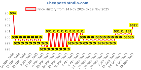 moglix.com Lovely Galaxy 3/6-5/8 inch Grabber Flaring Refrigeration Tool lovely Price History Graph from 14 Nov 2024 to 18 Nov 2025